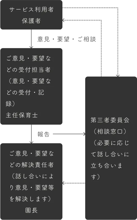ご意見・ご要望・苦情解決の仕組み