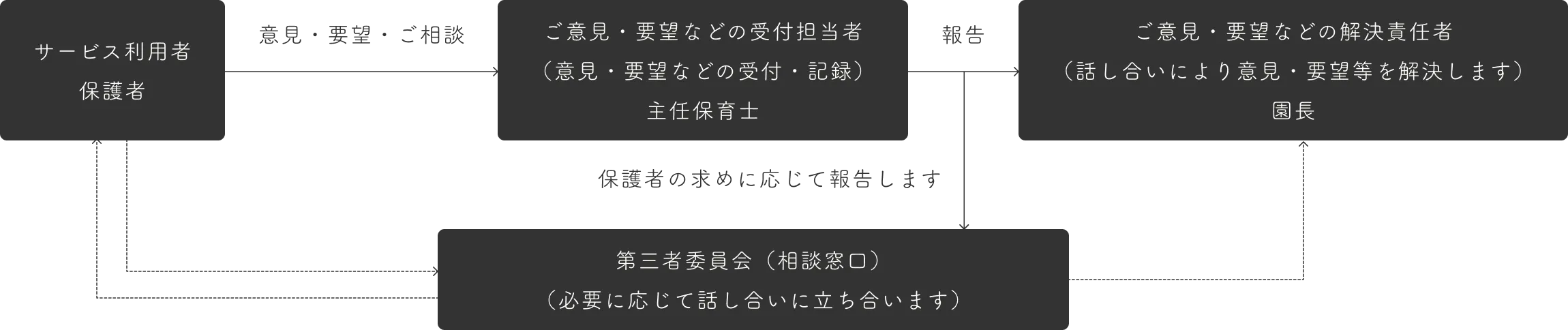 ご意見・ご要望・苦情解決の仕組み