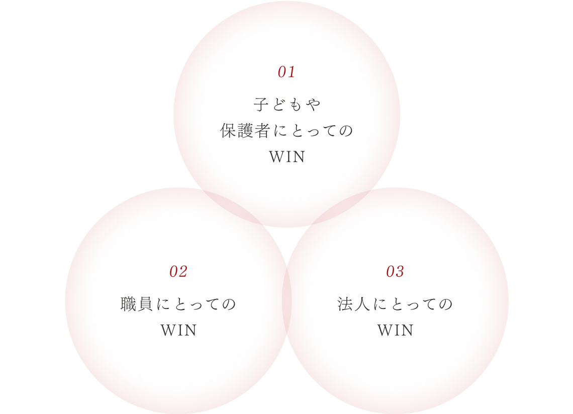 01 子どもや保護者にとってのWIN,02 職員にとってのWIN,03法人にとってのWIN