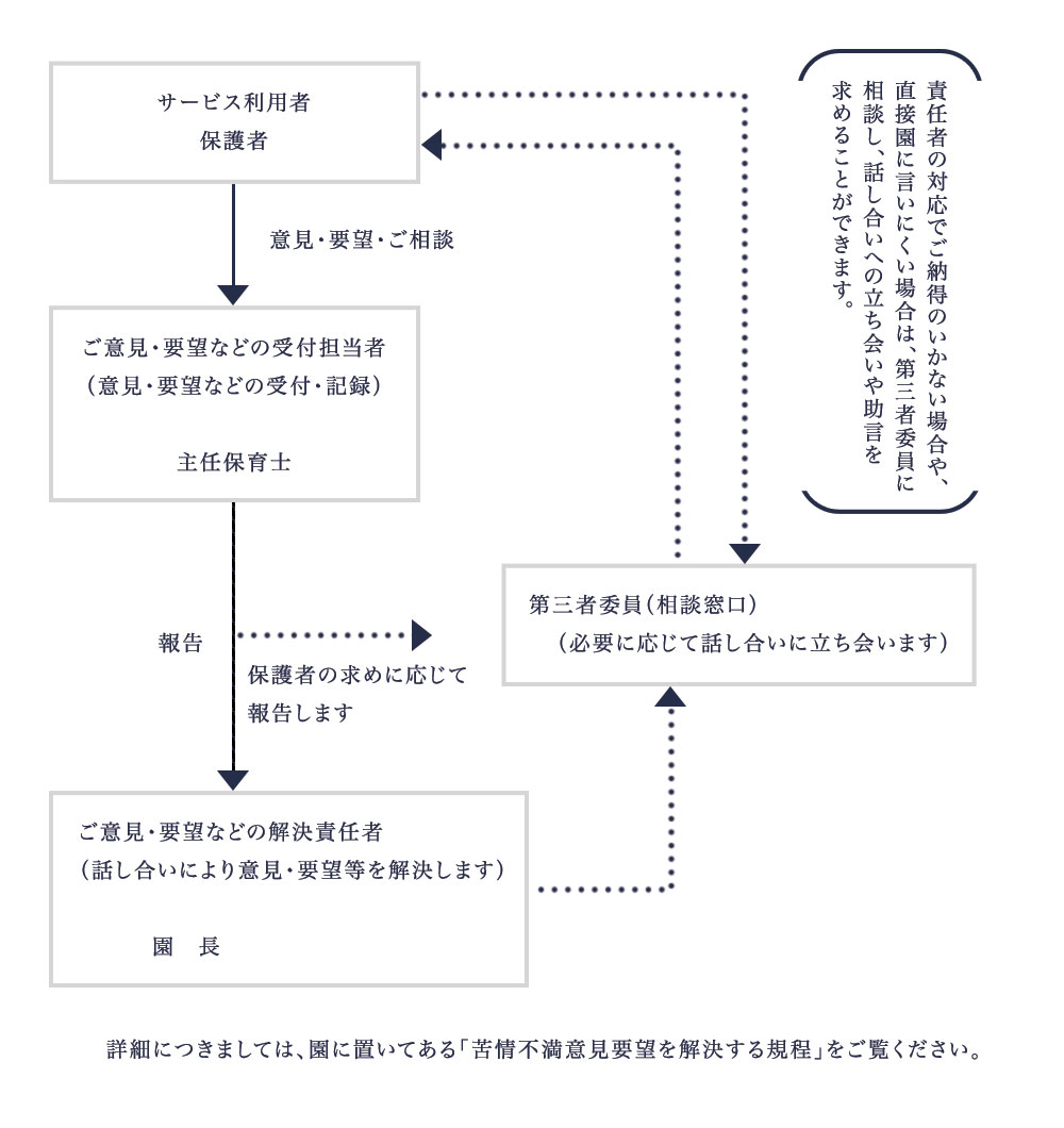 ご意見・ご要望・苦情解決の仕組みと結果